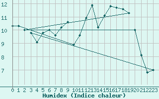 Courbe de l'humidex pour Le Talut - Belle-Ile (56)