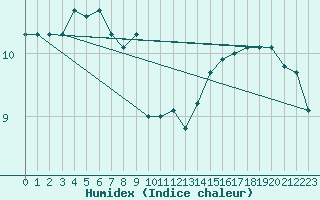 Courbe de l'humidex pour Tasman Island