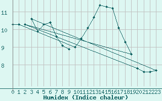 Courbe de l'humidex pour Courcouronnes (91)