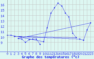 Courbe de tempratures pour Pointe de Socoa (64)