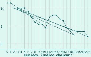 Courbe de l'humidex pour Elgoibar