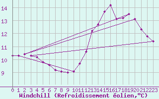 Courbe du refroidissement olien pour Lhospitalet (46)