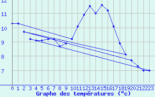 Courbe de tempratures pour Trappes (78)