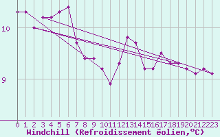 Courbe du refroidissement olien pour Clermont-l