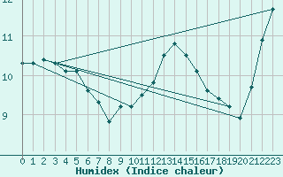 Courbe de l'humidex pour Edinburgh (UK)