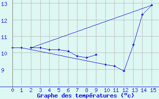 Courbe de tempratures pour Radstadt