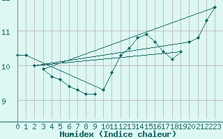 Courbe de l'humidex pour Guidel (56)