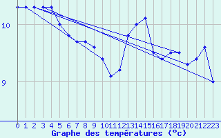 Courbe de tempratures pour Le Touquet (62)