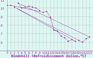 Courbe du refroidissement olien pour Mumbles