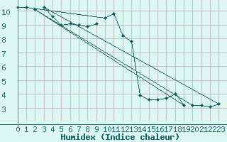 Courbe de l'humidex pour Jabbeke (Be)