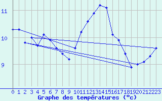 Courbe de tempratures pour Lasne (Be)