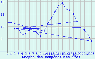 Courbe de tempratures pour Cherbourg (50)