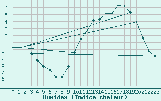 Courbe de l'humidex pour Niort (79)