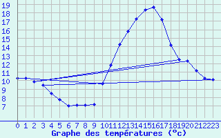 Courbe de tempratures pour Corsept (44)