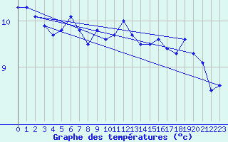 Courbe de tempratures pour Nyon-Changins (Sw)