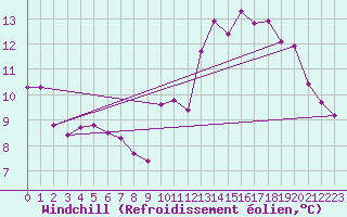 Courbe du refroidissement olien pour Guret Saint-Laurent (23)