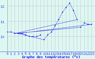 Courbe de tempratures pour Chteauroux (36)