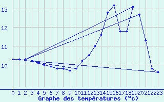 Courbe de tempratures pour Bremoy (14)