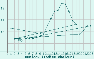 Courbe de l'humidex pour Bourges (18)