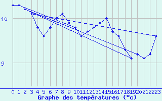 Courbe de tempratures pour la bouée 62122