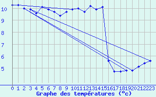 Courbe de tempratures pour Aberporth