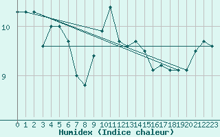 Courbe de l'humidex pour Machichaco Faro