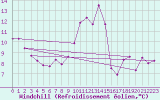 Courbe du refroidissement olien pour Biscarrosse (40)