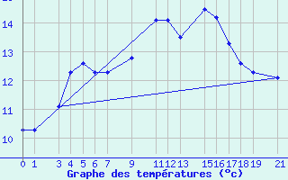 Courbe de tempratures pour Sint Katelijne-waver (Be)