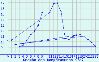 Courbe de tempratures pour Alfeld