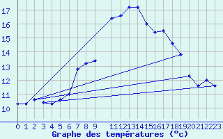 Courbe de tempratures pour Valle