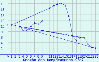 Courbe de tempratures pour Lassnitzhoehe