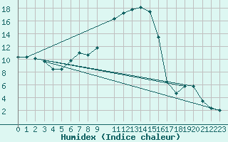 Courbe de l'humidex pour Lassnitzhoehe