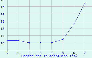 Courbe de tempratures pour Murau