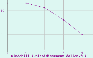 Courbe du refroidissement olien pour Ile de Brhat (22)