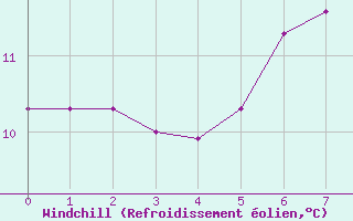 Courbe du refroidissement olien pour Saint Veit Im Pongau