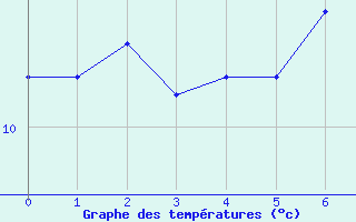 Courbe de tempratures pour Almondsbury