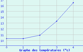 Courbe de tempratures pour Kuusamo Oulanka