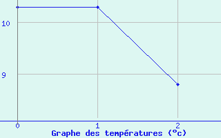 Courbe de tempratures pour Tannas