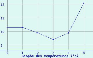 Courbe de tempratures pour Tylstrup