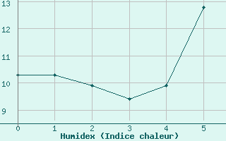 Courbe de l'humidex pour Tylstrup