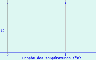 Courbe de tempratures pour Tromso