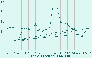 Courbe de l'humidex pour Bingley