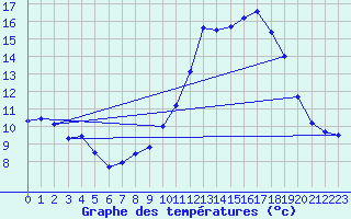 Courbe de tempratures pour Remich (Lu)