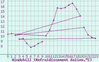 Courbe du refroidissement olien pour Remich (Lu)