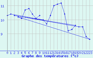 Courbe de tempratures pour Jms Halli