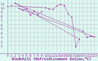 Courbe du refroidissement olien pour Calatayud