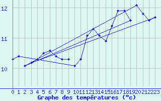 Courbe de tempratures pour Berson (33)