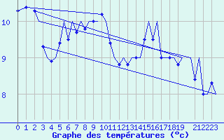 Courbe de tempratures pour Tromso / Langnes