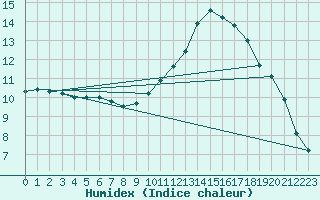 Courbe de l'humidex pour L'Huisserie (53)