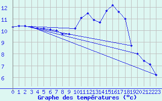 Courbe de tempratures pour Sandillon (45)